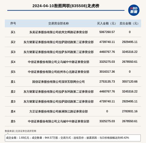 北交所上市公司殷圖網(wǎng)聯(lián)登龍虎榜 當日價格振幅達到40.42