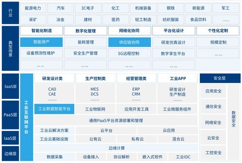 2022年工業(yè)互聯(lián)網(wǎng)廠商全景地圖