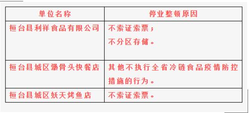淄博桓臺三家食品產(chǎn)業(yè)單位停業(yè)整頓