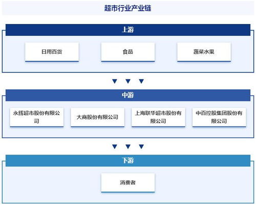 產業鏈全景圖 智研 超市產業百科