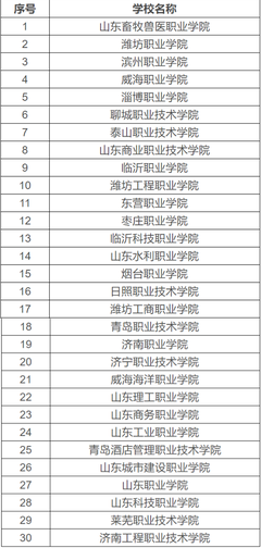 省鄉村振興示范性職業院校評審認定結果公示 | 我市兩所學校上榜
