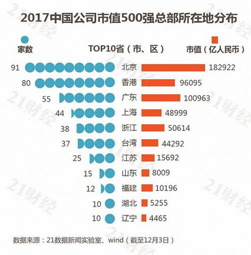 2017中國公司市值500強榜單,一組圖讀懂中國企業到底有多強