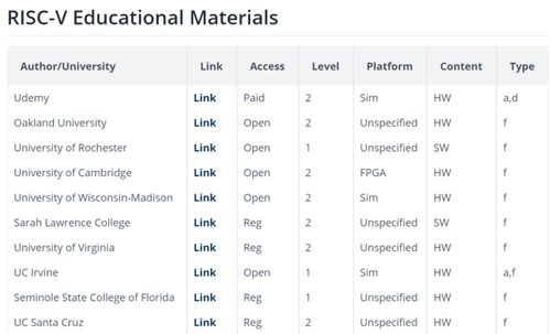 risc v處理器驗證到底有多難
