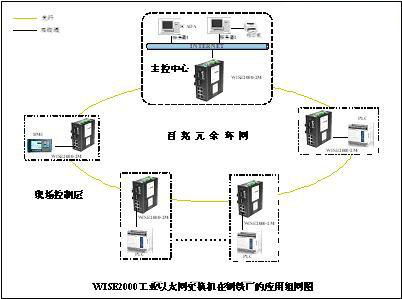通訊 總線技術 第3頁技術中心 ck365測控網